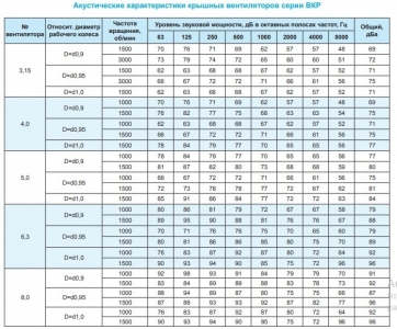 Крышный вентилятор Ровен ВКР-3,15-РН-0,25кВт/1500об/220-380-У1