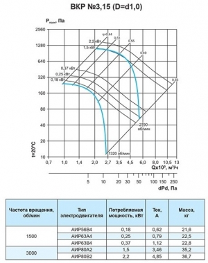 Крышный вентилятор Ровен ВКР-3,15-РН-0,25кВт/1500об/220-380-У1