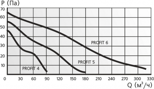 Вентилятор Era Profit 5