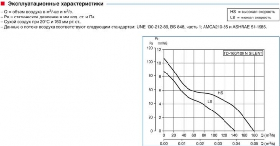 Вентилятор канальный Soler & Palau TD 160/100 NT Silent (таймер)